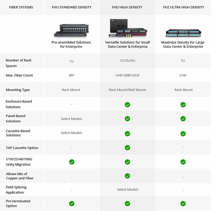 FyberOptix FHDA High Density 1U Rack Mount Modular Enclosure Unloaded, Rear Cable Managers, Holds up to 4 x FHDA Cassettes or Panels, 144 Fibers (LC)