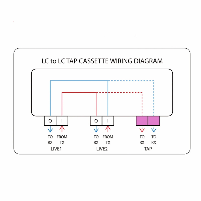 FyberOptix FHDA LC TAP Cassette, OM4 Multimode, 8 x LC Duplex Live Ports, 4 x LC Duplex TAP Ports, 50/50 Split Ratio (Live/TAP), 1/10/40/100G