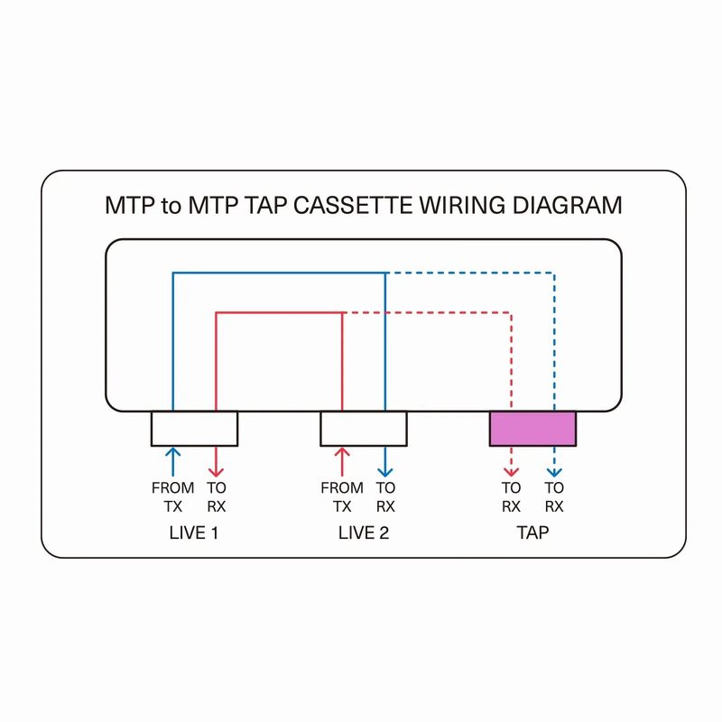 FyberOptix FHDA MTP® TAP Cassette, OS2 Single Mode, 2 x MTP®-8 Male Live Ports, MTP®-8 Male TAP Port, 50/50 Split Ratio (Live/TAP), 40/100G